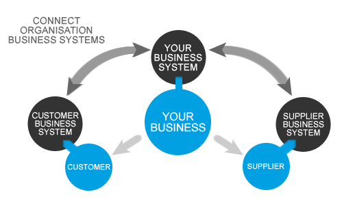 Connection Organisation Business Systems Together