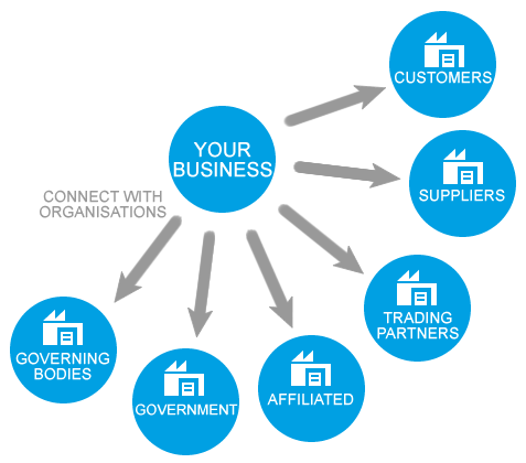 Organisations Connecting With Other Organisations On the SQUIZZ.com platform