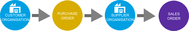 Order Procurement Process Diagram