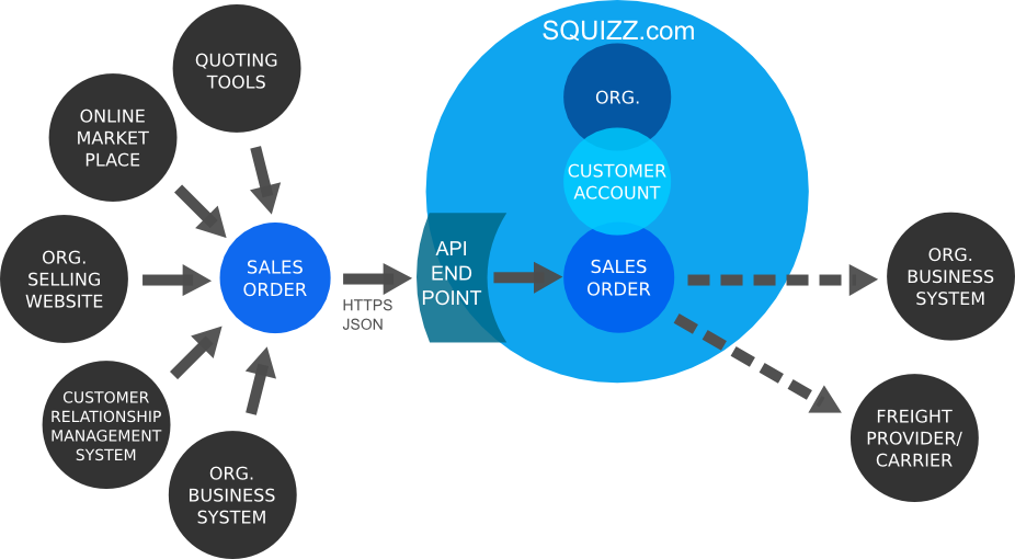 Import Organisation Sales Order API endpoint