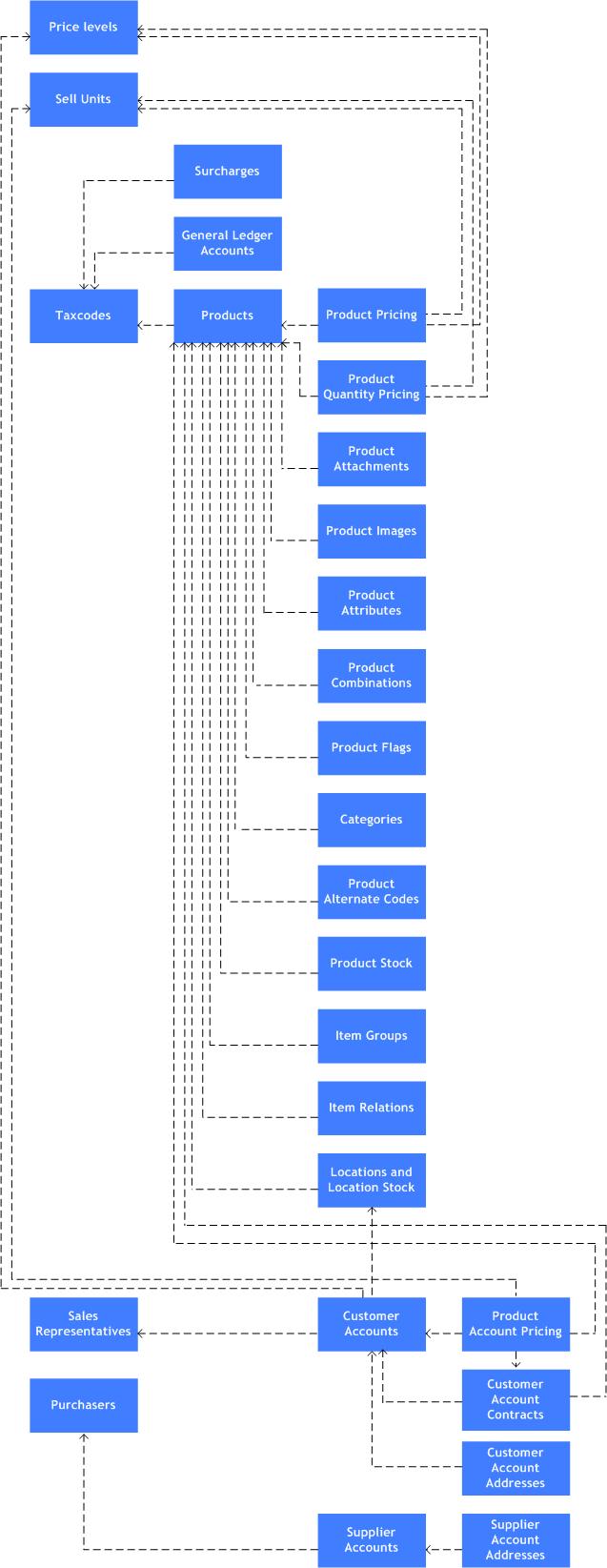 Adaptor Data Exports Dependency Diagram