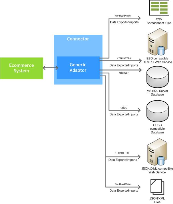 Generic Adaptor System Diagram