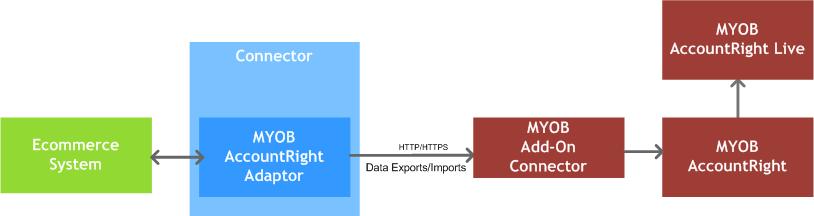 MYOB AccountRight adaptor system dialog