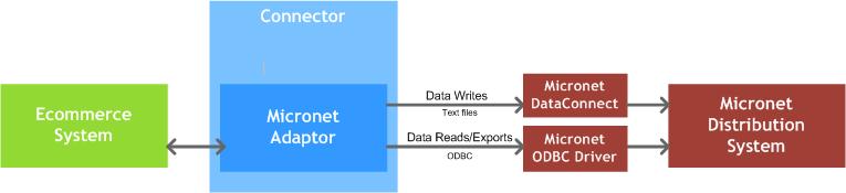 Micronet Adaptor System Diagram