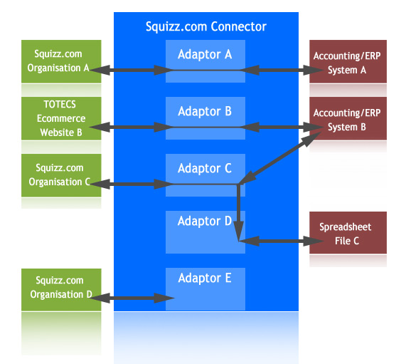 Connector Adaptors System Diagram