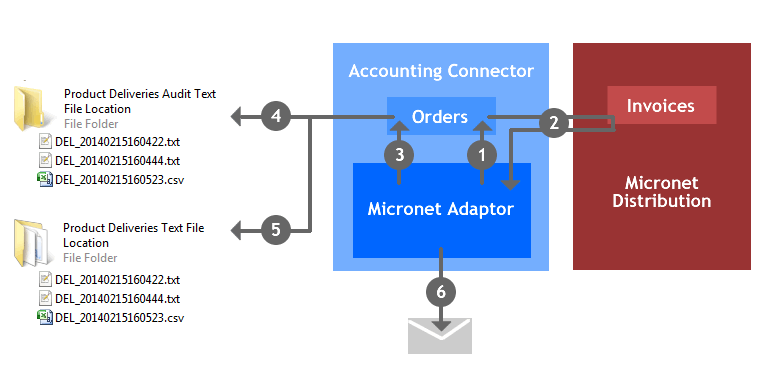 Order Product Deliveries Text File Export