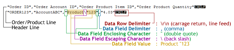 Anatomy of a text file