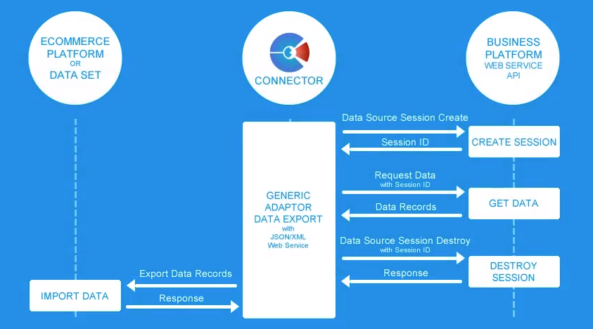 Data Exports With Generic Adaptor Session Authentication