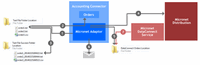 Process flow diagram of text file imports into the Connector.